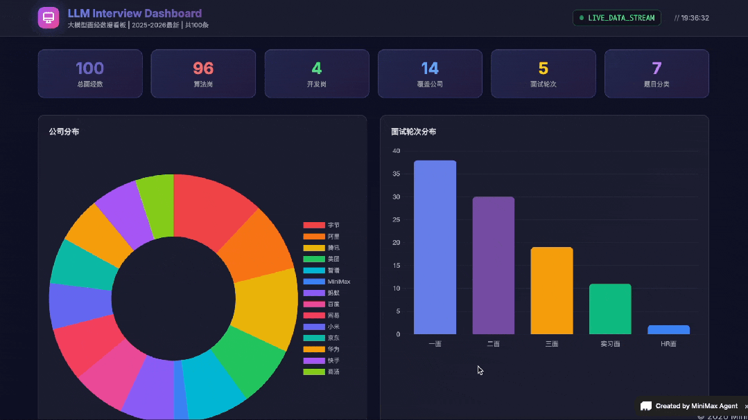 LLM面试数据仪表盘界面：包含公司分布、轮次分布、题目分类筛选和具体题目列表
