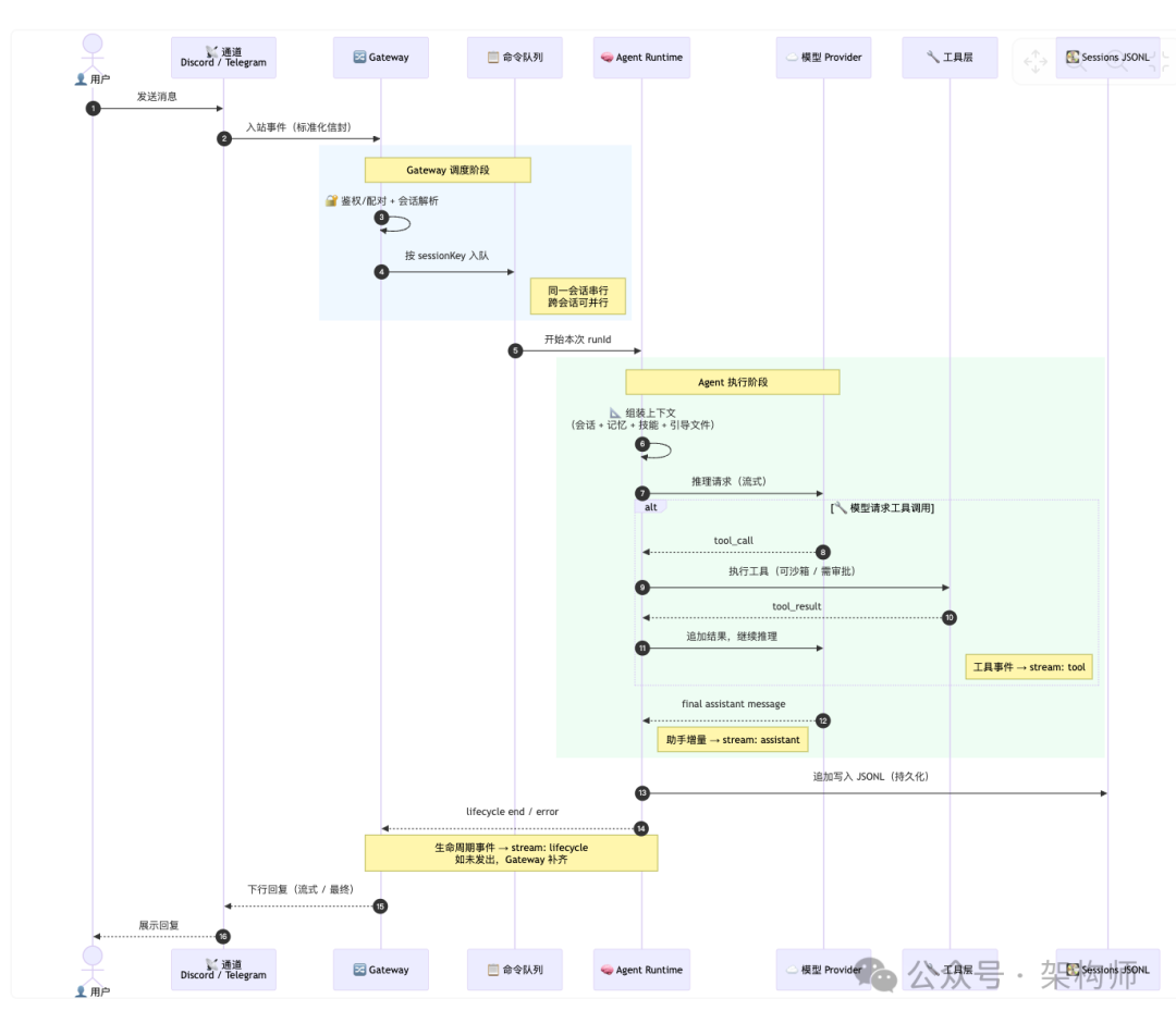 OpenClaw消息处理详细流程图，展示了从用户发送消息，经过Gateway调度、Agent执行、工具调用到最终回复的全过程