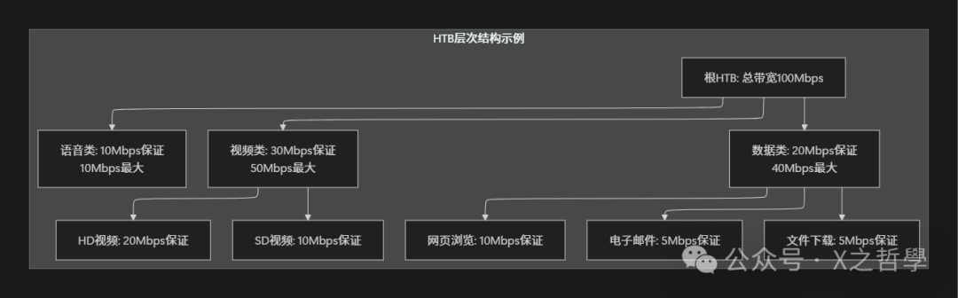 HTB层次关系示意图