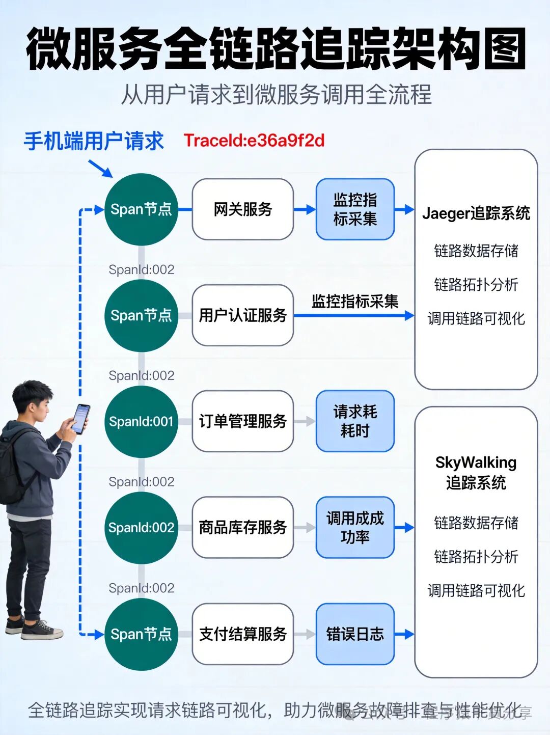 微服务全链路追踪架构示意图