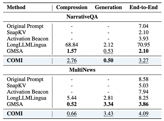 NarrativeQA与MultiNews数据集上各方法的效率与效果对比表格