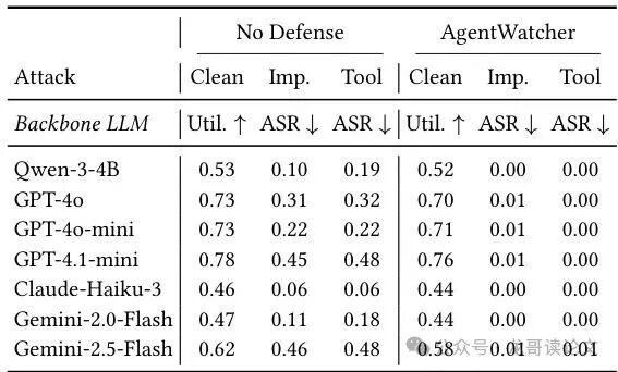 AgentWatcher对不同LLM的有效性