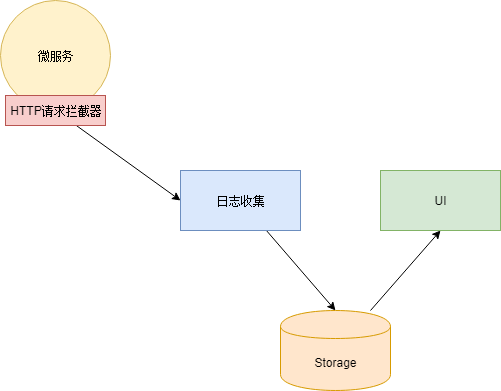 链路跟踪基础组件示意图