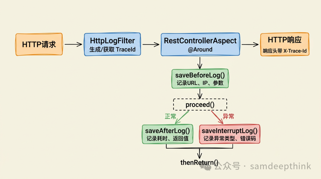HTTP请求AOP日志处理流程图