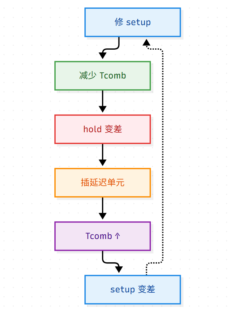 Setup与Hold优化循环