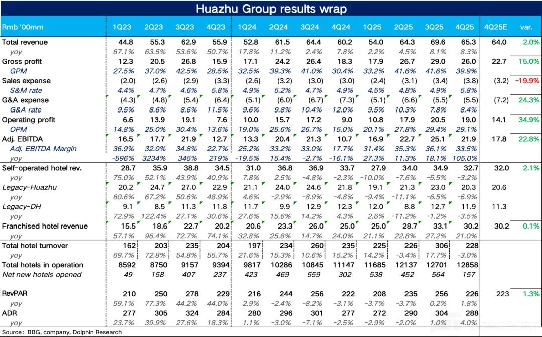 华住集团2023-2025年关键财务业绩摘要表格