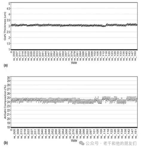 SPC趋势图：GaN厚度与AlGaN成分