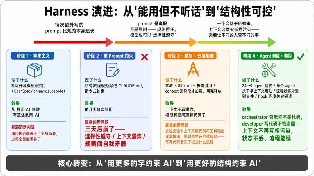 Harness 四阶段演进对比:从拿来主义到 Agent 调度精简,核心转变为结构性可控
