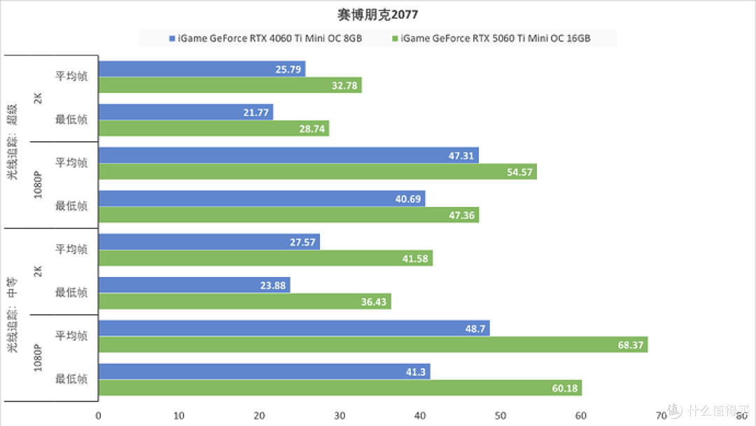 ITX装机标杆，iGame GeForce RTX 5060 Ti Mini OC 16GB性能测试