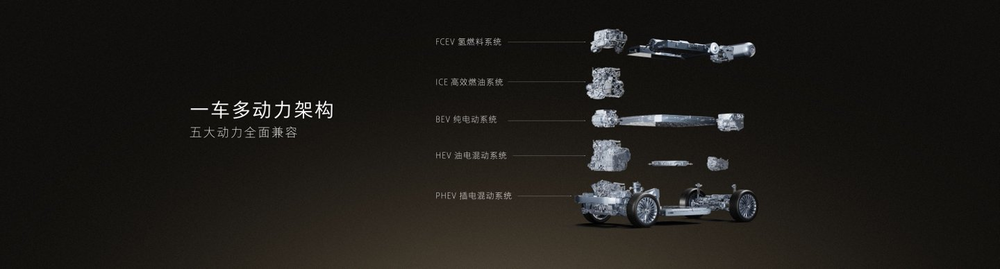归元S平台五大动力全面兼容架构图：FCEV、ICE、BEV、HEV、PHEV