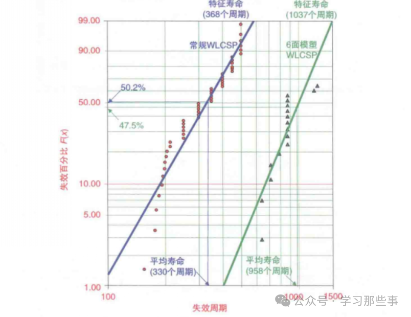 WLCSP温度循环测试威布尔寿命分布图