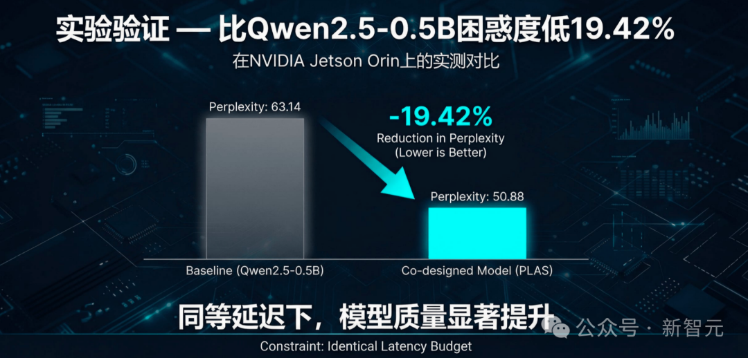 实验验证柱状图，显示协同设计模型比基线模型困惑度低19.42%