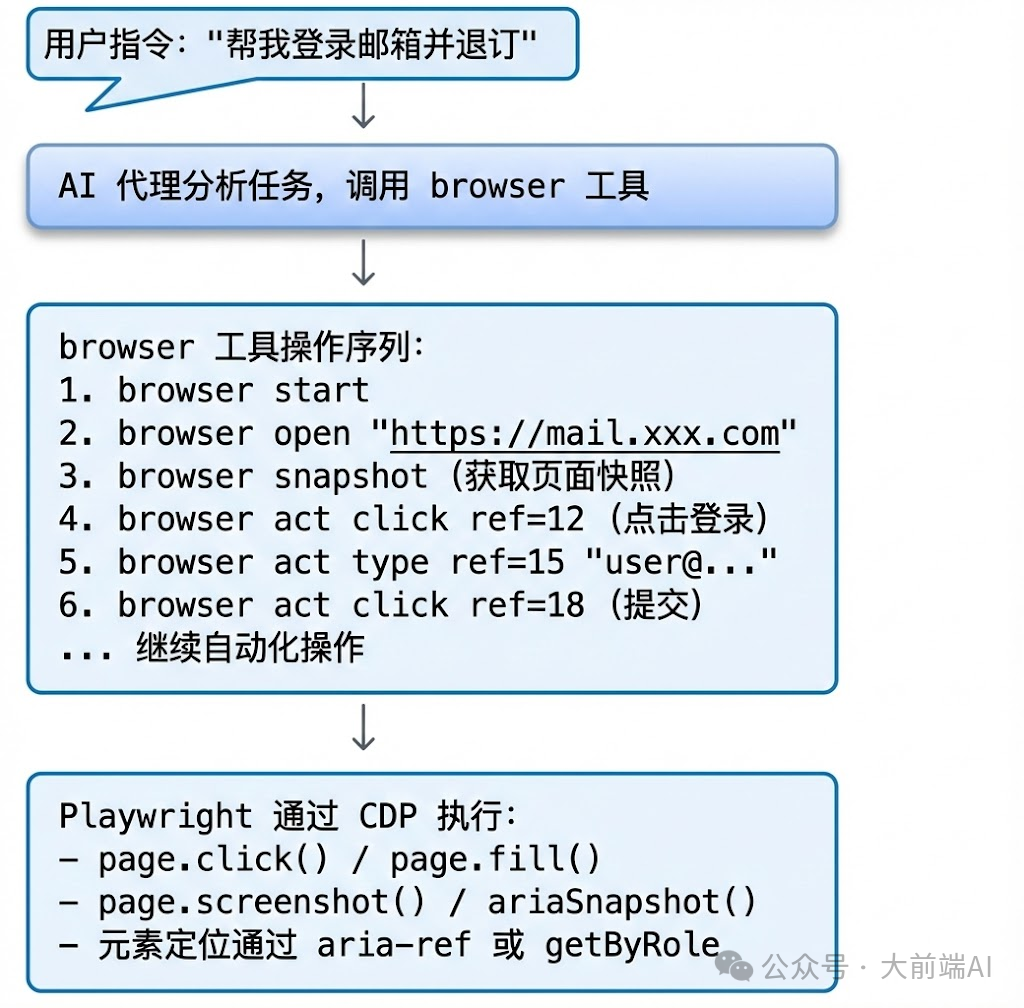 浏览器自动化退订服务流程图