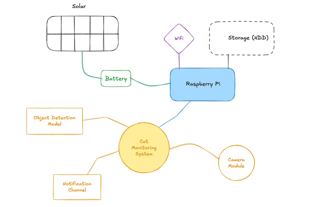 猫咪监控系统架构图：太阳能、电池、树莓派、摄像头、检测模型
