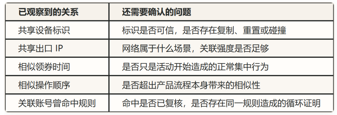 关联关系与需要进一步确认的问题对照表
