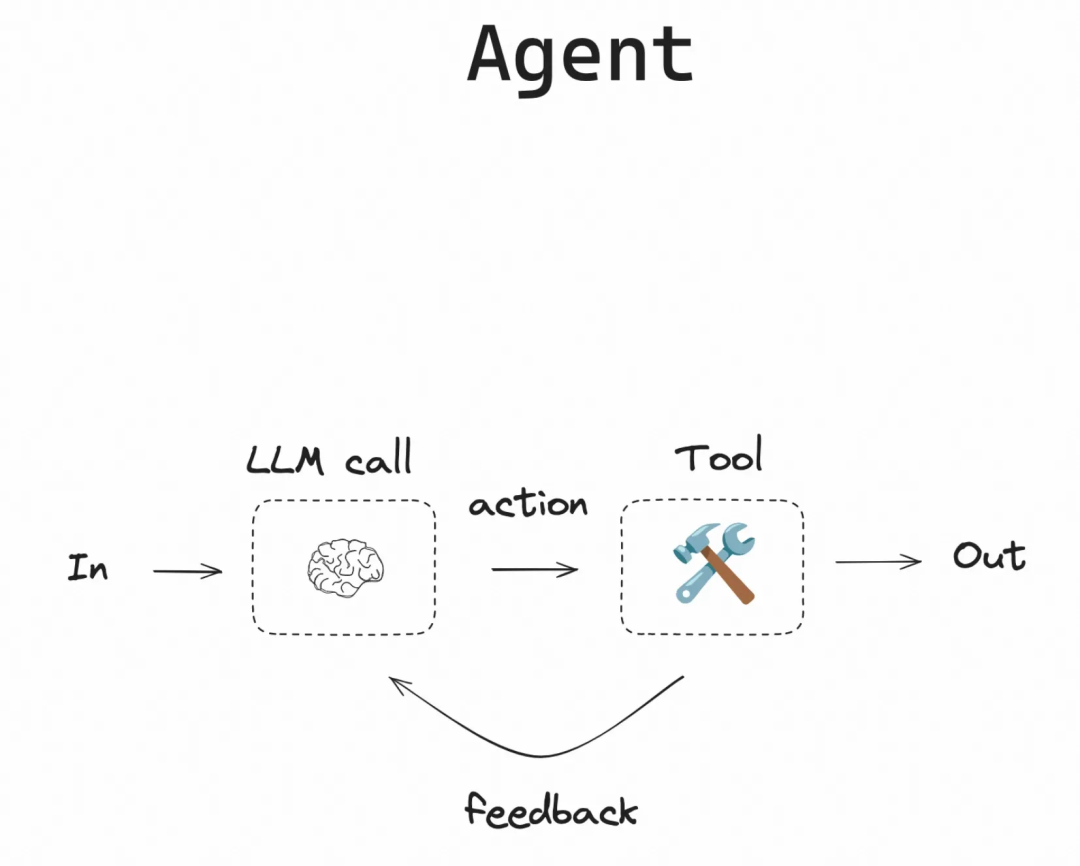 基础的Agent执行循环示意图