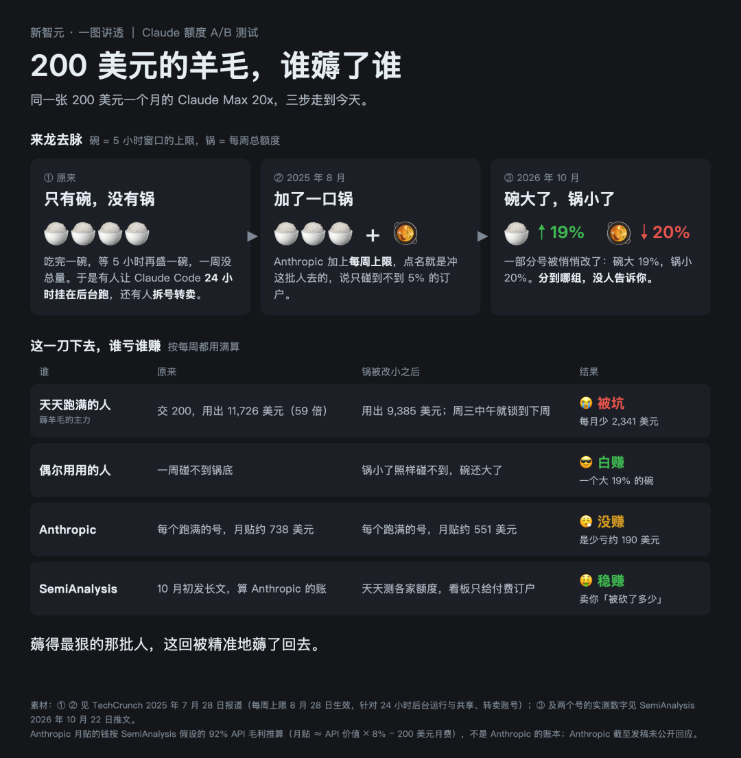 Claude Max 20x额度调整信息图:200美元的羊毛谁薅了谁