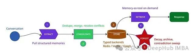 五阶段记忆流水线示意图