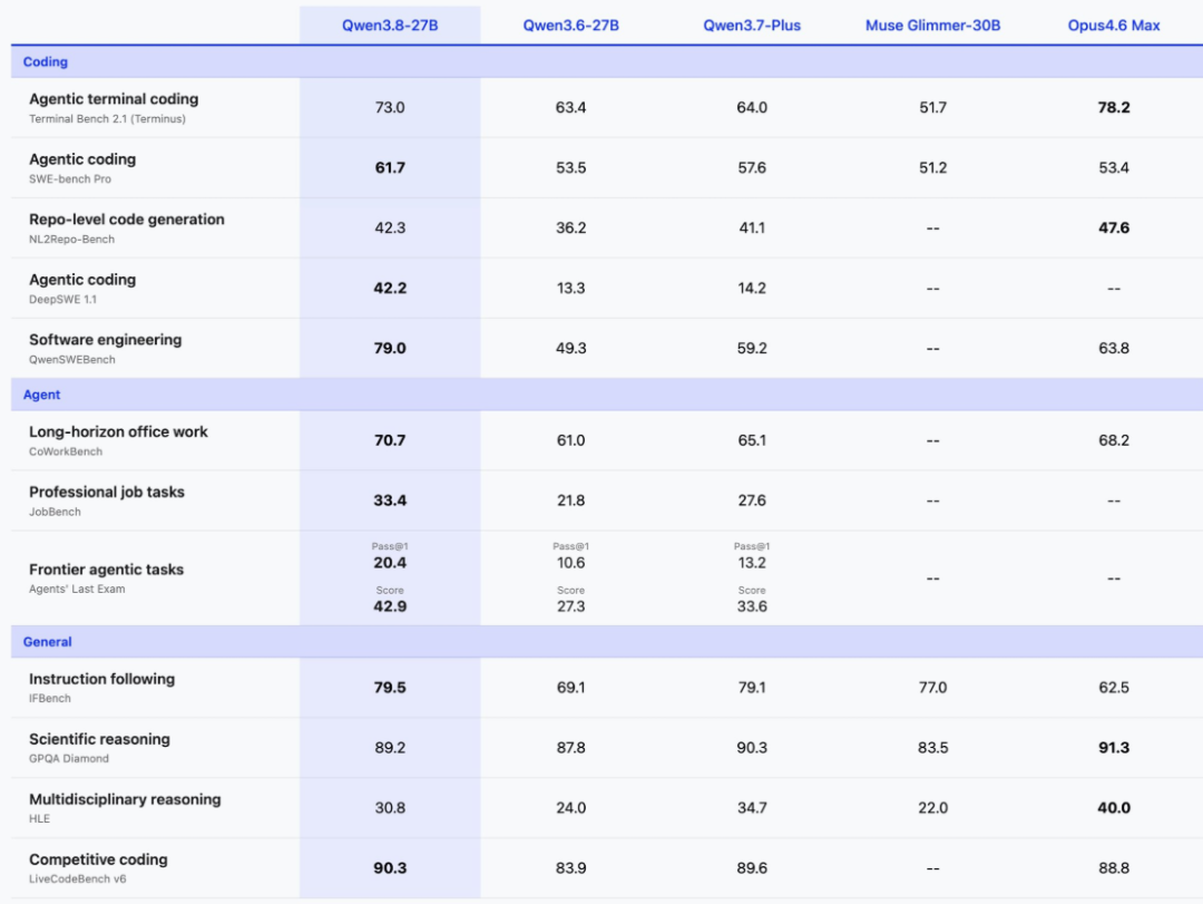 Qwen3.8-27B 在 Coding、Agent、General 等多任务基准测试中的性能对比表