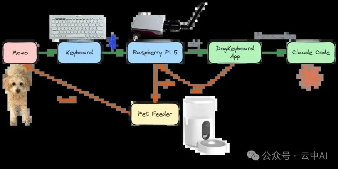 智能宠物喂食系统架构示意图