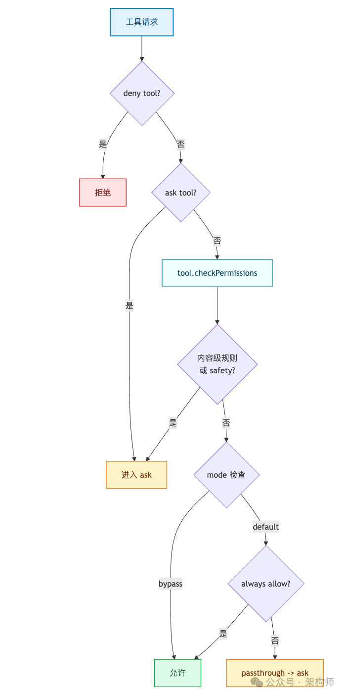 权限决策管道流程图