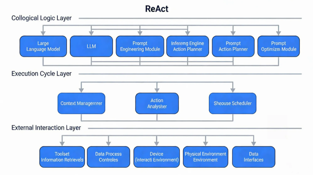 ReAct技术架构图