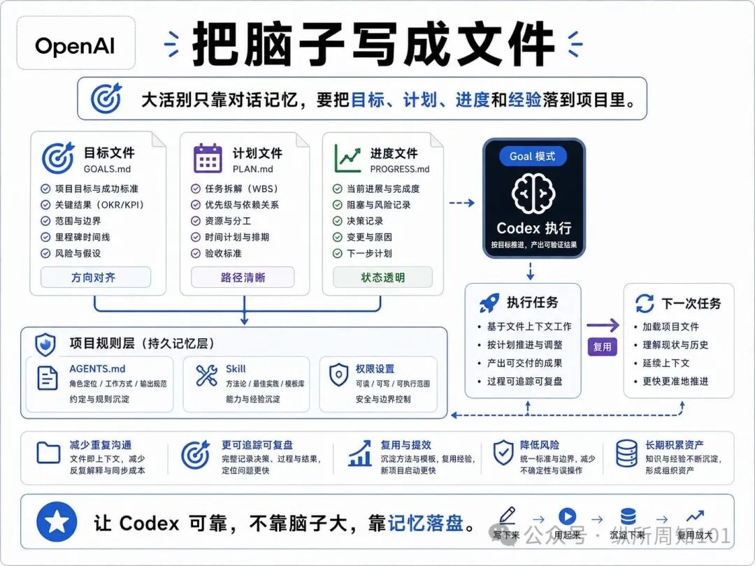知识卡片 C：把脑子写成文件