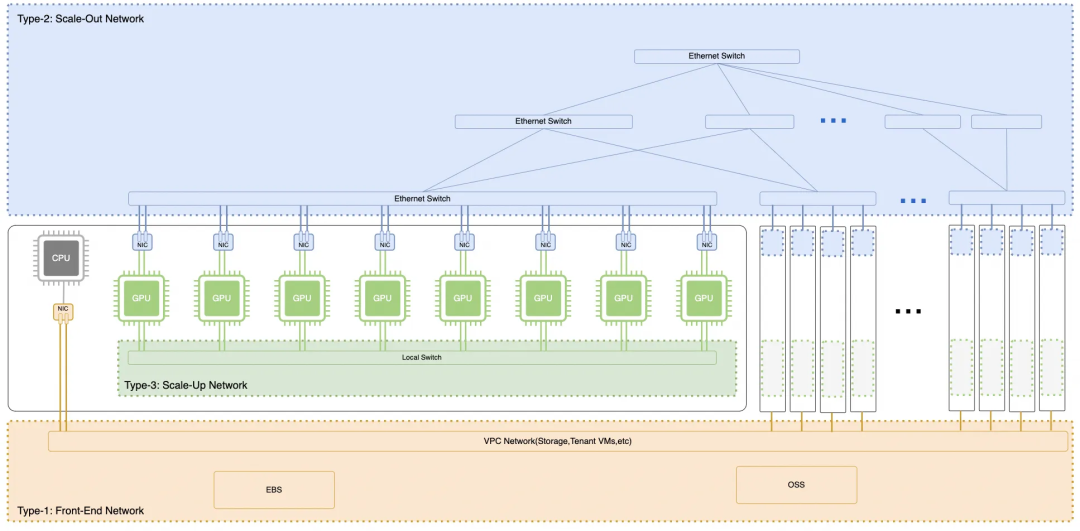 Type-1, Type-2, Type-3三网架构图