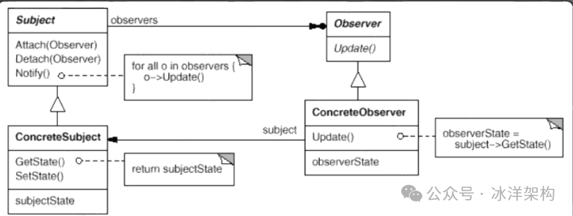 观察者模式类图