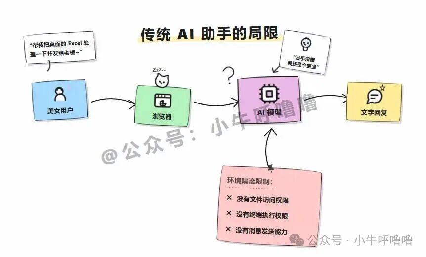 传统AI助手局限流程图