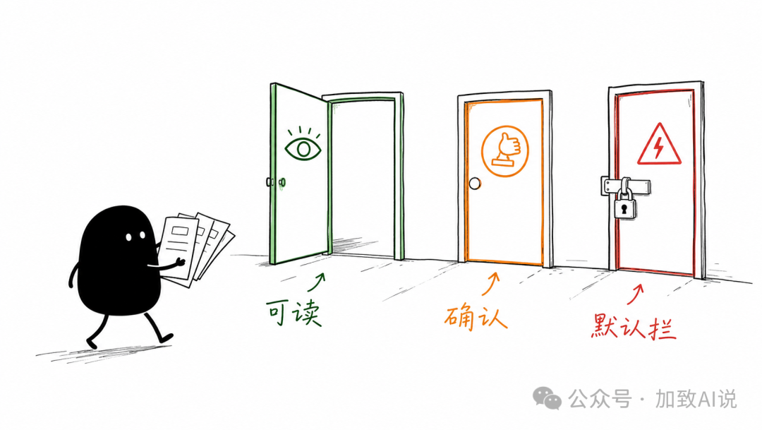 卡通角色在三扇门前:可读、确认、默认拦截,揭示访问控制的分级决策机制。