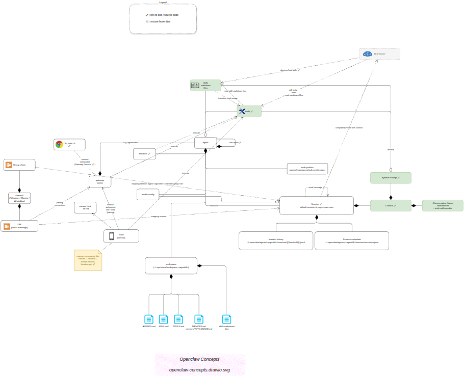 OpenClaw 核心概念架构图：展示Agent、Session、Skill与工作流的交互关系