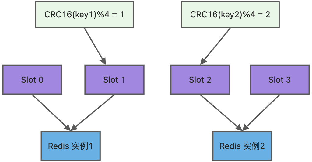 Redis Cluster 分片映射图