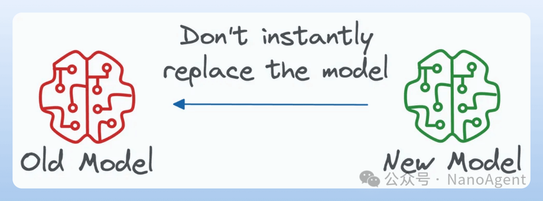 新旧模型替换决策对比图