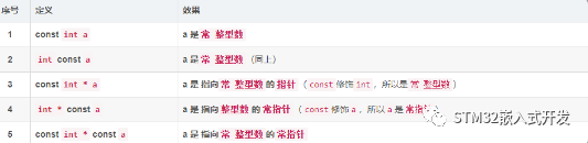const与指针结合使用的定义与效果