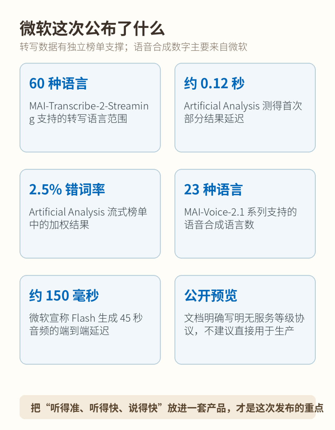 微软新语音模型公开数据与公开预览状态汇总