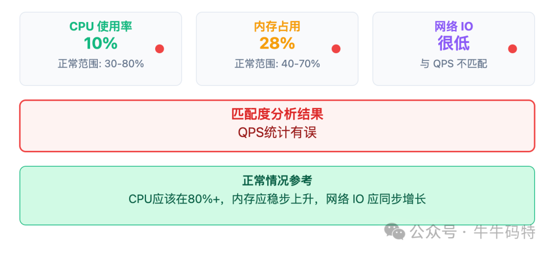 系统资源与QPS匹配度分析示例