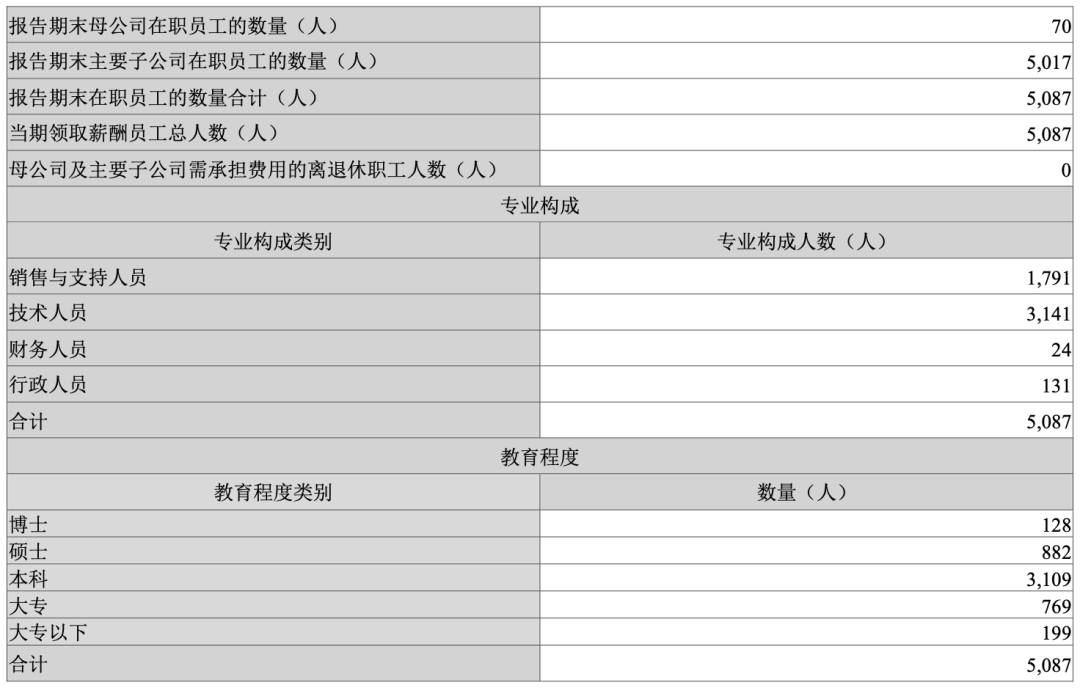 同花顺2025年在职员工专业与教育程度构成表