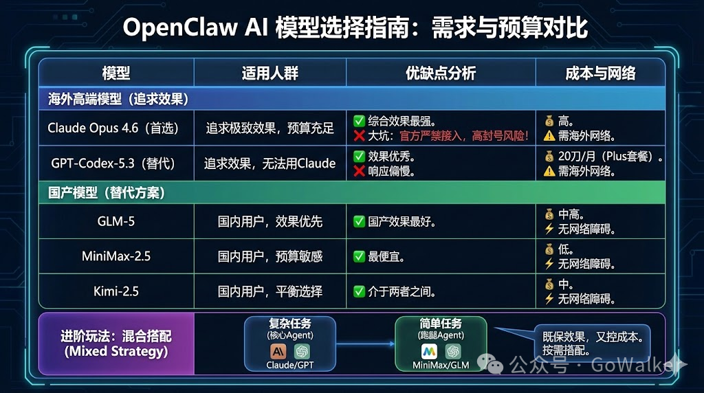 OpenClaw AI模型选择指南与混合策略对比图