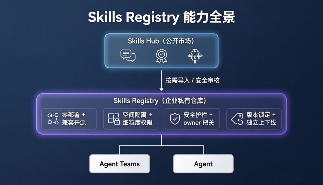 Skills Registry 能力全景：从公开市场导入到企业私有仓库的安全流转