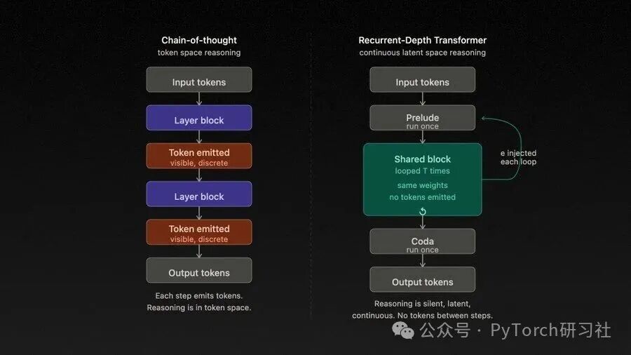 循环深度推理与思维链推理对比