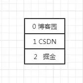 列表元素初始下标示意图