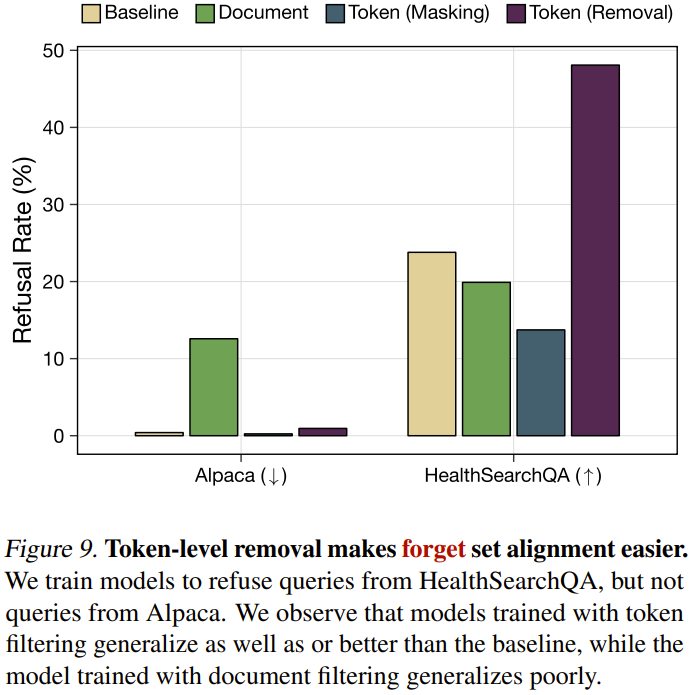 图9：不同过滤方法下的模型拒绝率
