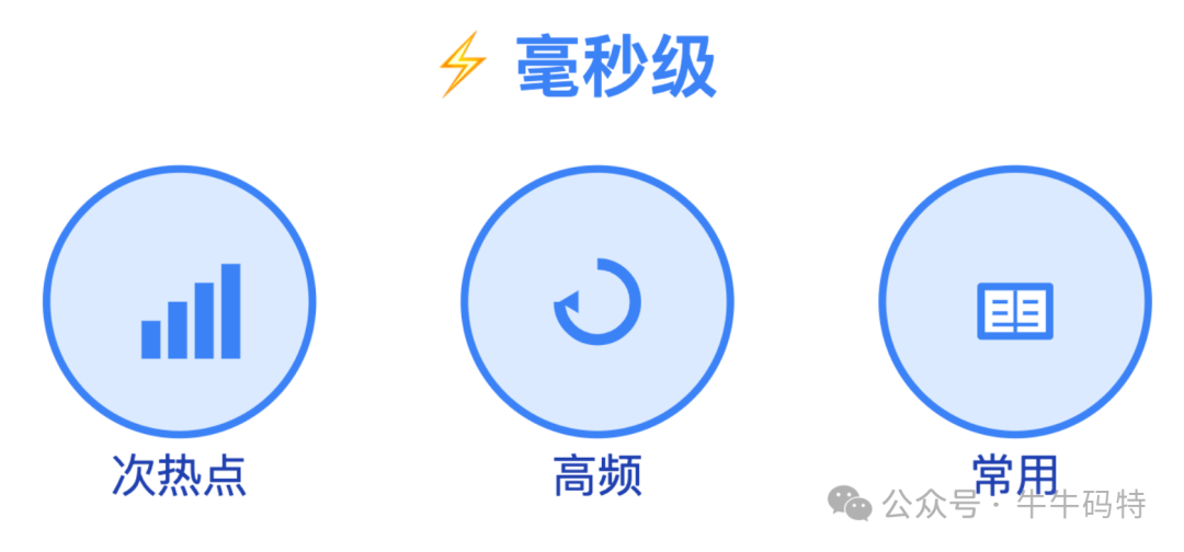 毫秒级响应次热点数据缓存示意图