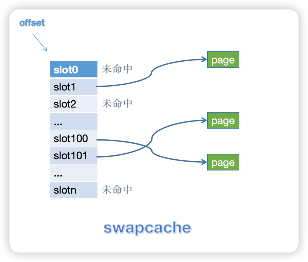 swapcache机制示意图