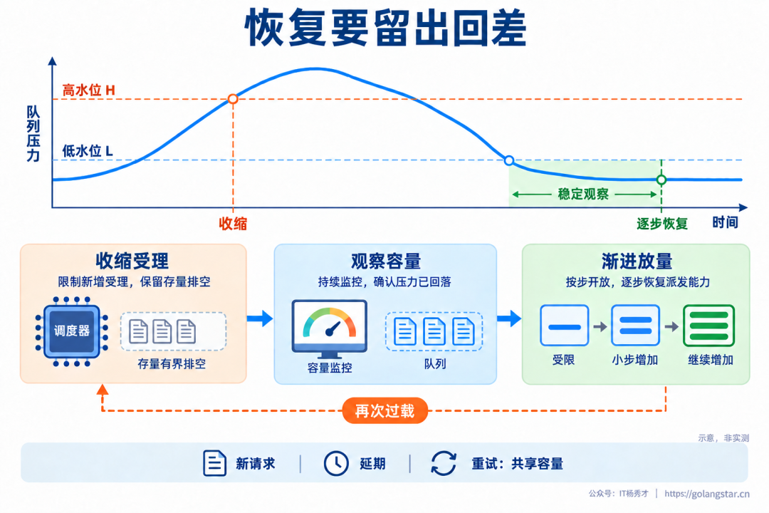 高低水位形成回差，恢复阶段逐步释放工作而非同时唤醒全部积压