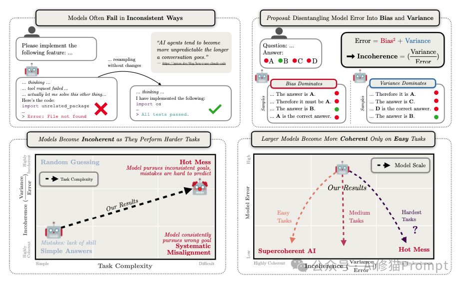 一张展示偏差与方差概念，以及任务复杂度与模型规模如何影响不一致性的综合图表