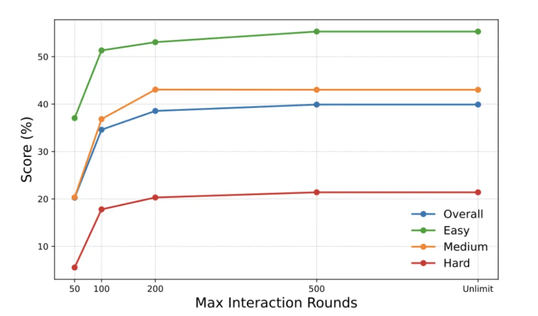 Claude 4.5在不同交互轮次下的得分趋势折线图