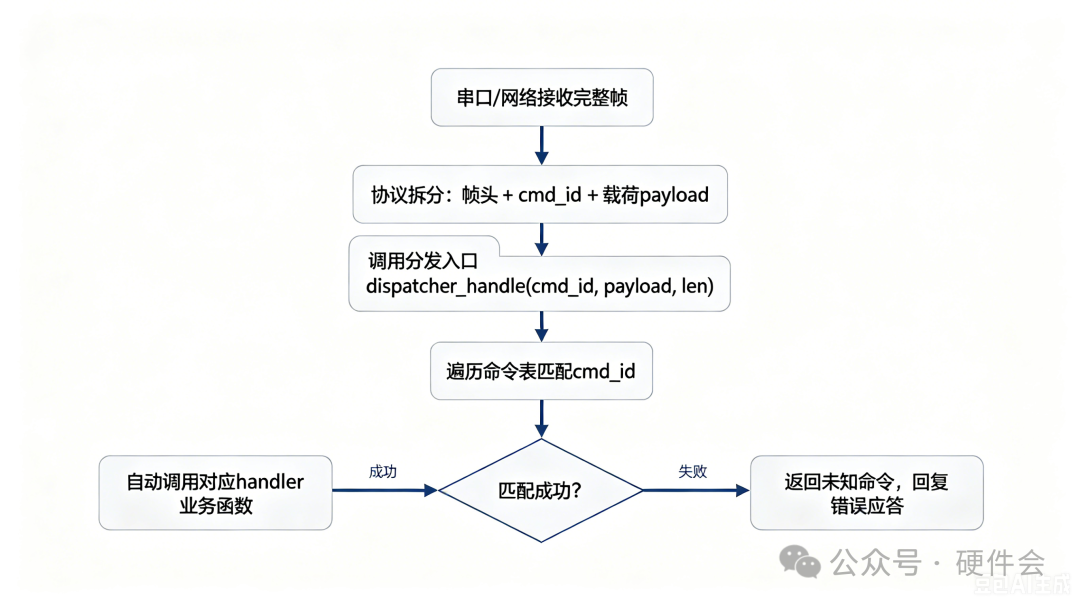 命令分发流程：从接收帧到查表调用具体处理函数