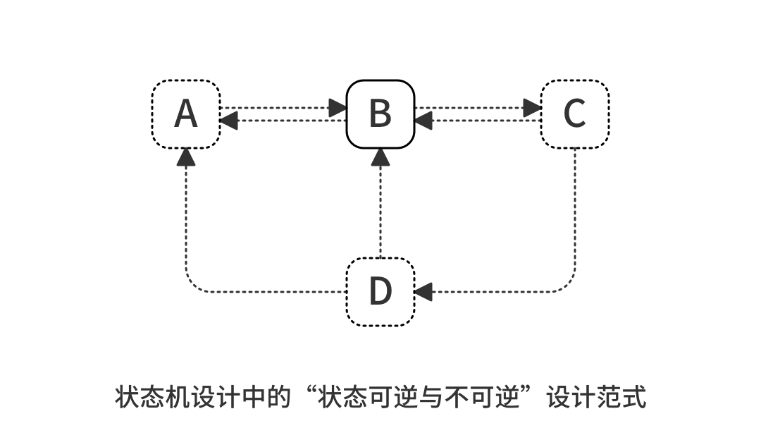 状态机设计中的“状态可逆与不可逆”设计范式